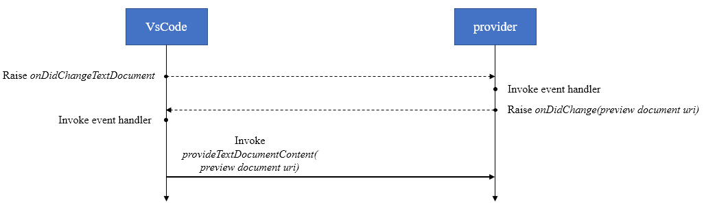 Source document content changed sequence diagram.